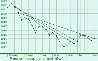 Graphe de la pression atmosphrique prvue pour Gimont