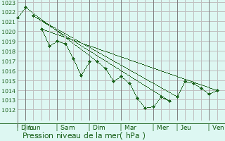 Graphe de la pression atmosphrique prvue pour Maurens