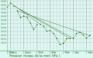 Graphe de la pression atmosphrique prvue pour Rjaumont