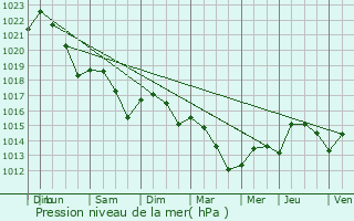 Graphe de la pression atmosphrique prvue pour Saint-Sixte