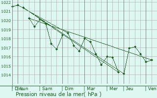 Graphe de la pression atmosphrique prvue pour Nolay