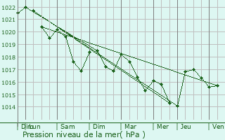 Graphe de la pression atmosphrique prvue pour Bouhey