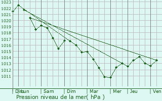 Graphe de la pression atmosphrique prvue pour Plaisance