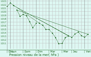 Graphe de la pression atmosphrique prvue pour Couloum-Mondbat