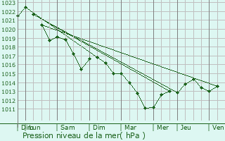 Graphe de la pression atmosphrique prvue pour Roquebrune