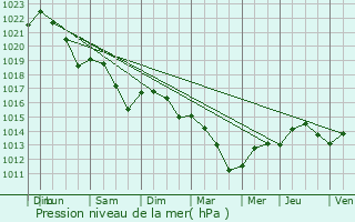 Graphe de la pression atmosphrique prvue pour Rozs