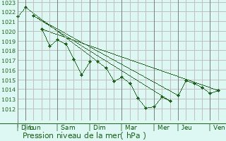Graphe de la pression atmosphrique prvue pour Bzril