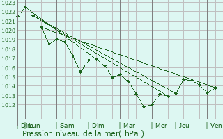 Graphe de la pression atmosphrique prvue pour Marsan