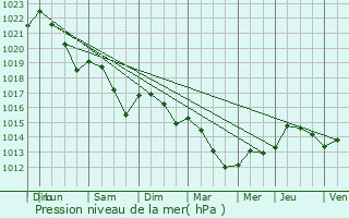 Graphe de la pression atmosphrique prvue pour L