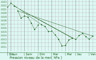 Graphe de la pression atmosphrique prvue pour Courrensan