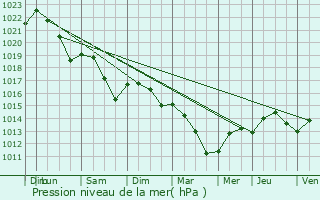 Graphe de la pression atmosphrique prvue pour Roques