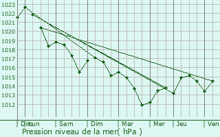 Graphe de la pression atmosphrique prvue pour Sainte-Colombe-de-Villeneuve