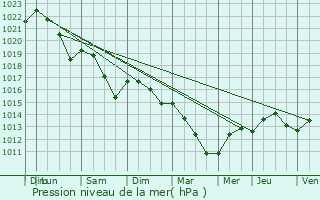Graphe de la pression atmosphrique prvue pour Beaumarchs