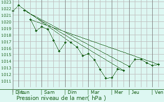 Graphe de la pression atmosphrique prvue pour Seissan