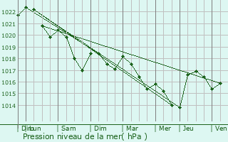 Graphe de la pression atmosphrique prvue pour Dampierre-en-Montagne