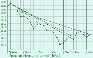 Graphe de la pression atmosphrique prvue pour Gurin