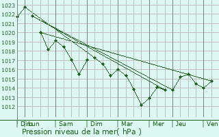 Graphe de la pression atmosphrique prvue pour Siorac-en-Prigord