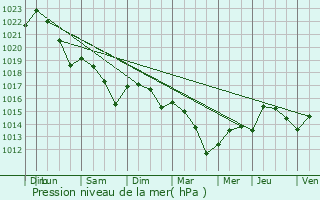 Graphe de la pression atmosphrique prvue pour Cours-de-Pile