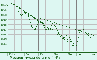 Graphe de la pression atmosphrique prvue pour Marcilly-Ogny