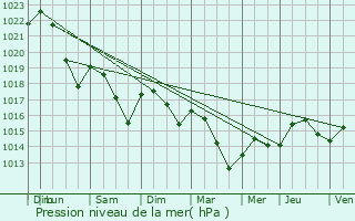 Graphe de la pression atmosphrique prvue pour Carlux