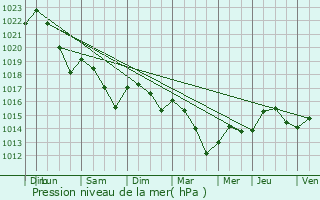 Graphe de la pression atmosphrique prvue pour Campagne