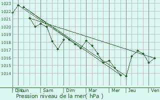 Graphe de la pression atmosphrique prvue pour Nogent-ls-Montbard