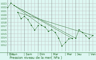 Graphe de la pression atmosphrique prvue pour Creyssac