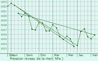 Graphe de la pression atmosphrique prvue pour Moux-en-Morvan