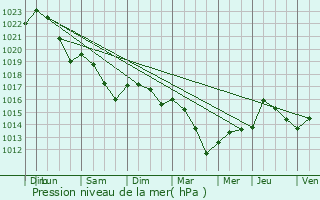 Graphe de la pression atmosphrique prvue pour Chapdeuil