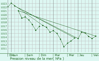 Graphe de la pression atmosphrique prvue pour Saint-Michel-de-Double