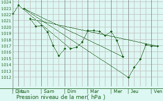 Graphe de la pression atmosphrique prvue pour Ans