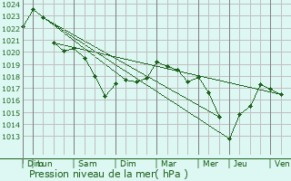 Graphe de la pression atmosphrique prvue pour Vrigne-aux-Bois