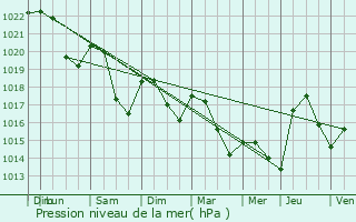 Graphe de la pression atmosphrique prvue pour Lanty