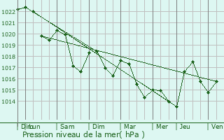 Graphe de la pression atmosphrique prvue pour Saint-Honor-Les-Bains