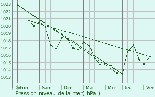 Graphe de la pression atmosphrique prvue pour Mhre