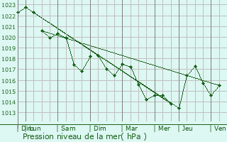 Graphe de la pression atmosphrique prvue pour Tintury