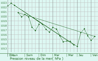 Graphe de la pression atmosphrique prvue pour Mont-et-Marr