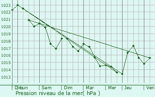 Graphe de la pression atmosphrique prvue pour Achun