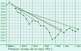 Graphe de la pression atmosphrique prvue pour Carbon-Blanc