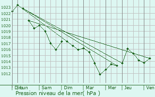 Graphe de la pression atmosphrique prvue pour Bussire-Badil