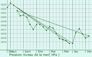 Graphe de la pression atmosphrique prvue pour Asnan