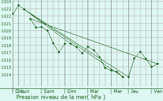 Graphe de la pression atmosphrique prvue pour Villiers-sur-Yonne