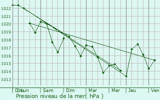 Graphe de la pression atmosphrique prvue pour Dompierre-sur-Besbre