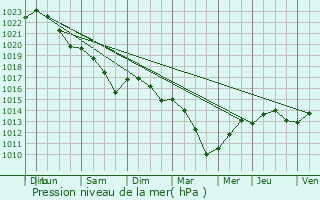 Graphe de la pression atmosphrique prvue pour Saint-Mdard-en-Jalles