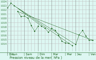 Graphe de la pression atmosphrique prvue pour Arbourse