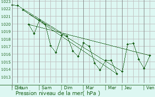 Graphe de la pression atmosphrique prvue pour Saint-Pierre-Laval