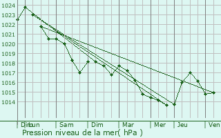 Graphe de la pression atmosphrique prvue pour Couloutre