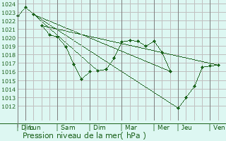 Graphe de la pression atmosphrique prvue pour Herk-de-Stad