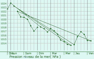 Graphe de la pression atmosphrique prvue pour Annay