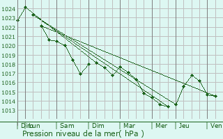 Graphe de la pression atmosphrique prvue pour Neuvy-sur-Loire